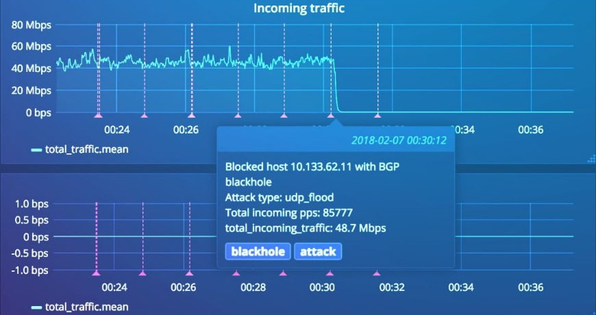 Зроблено для MikroTik: детектор DDoS-атак FastNetMon