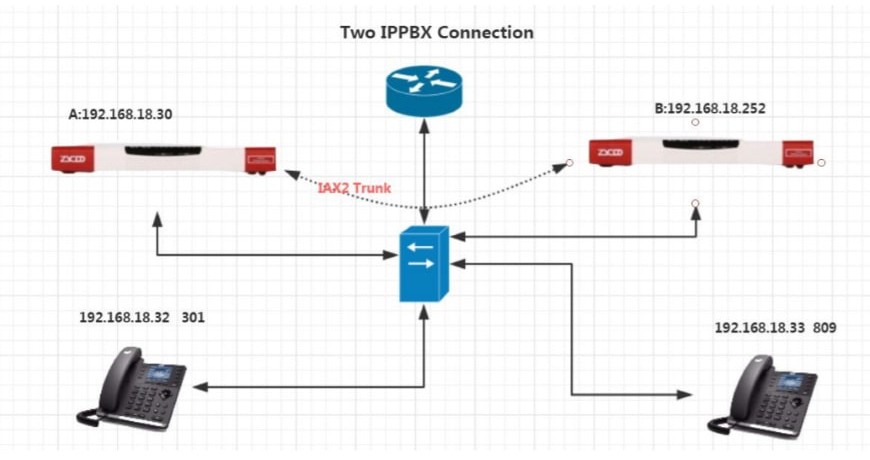Соединение двух IP АТС Zycco по протоколу IAX2